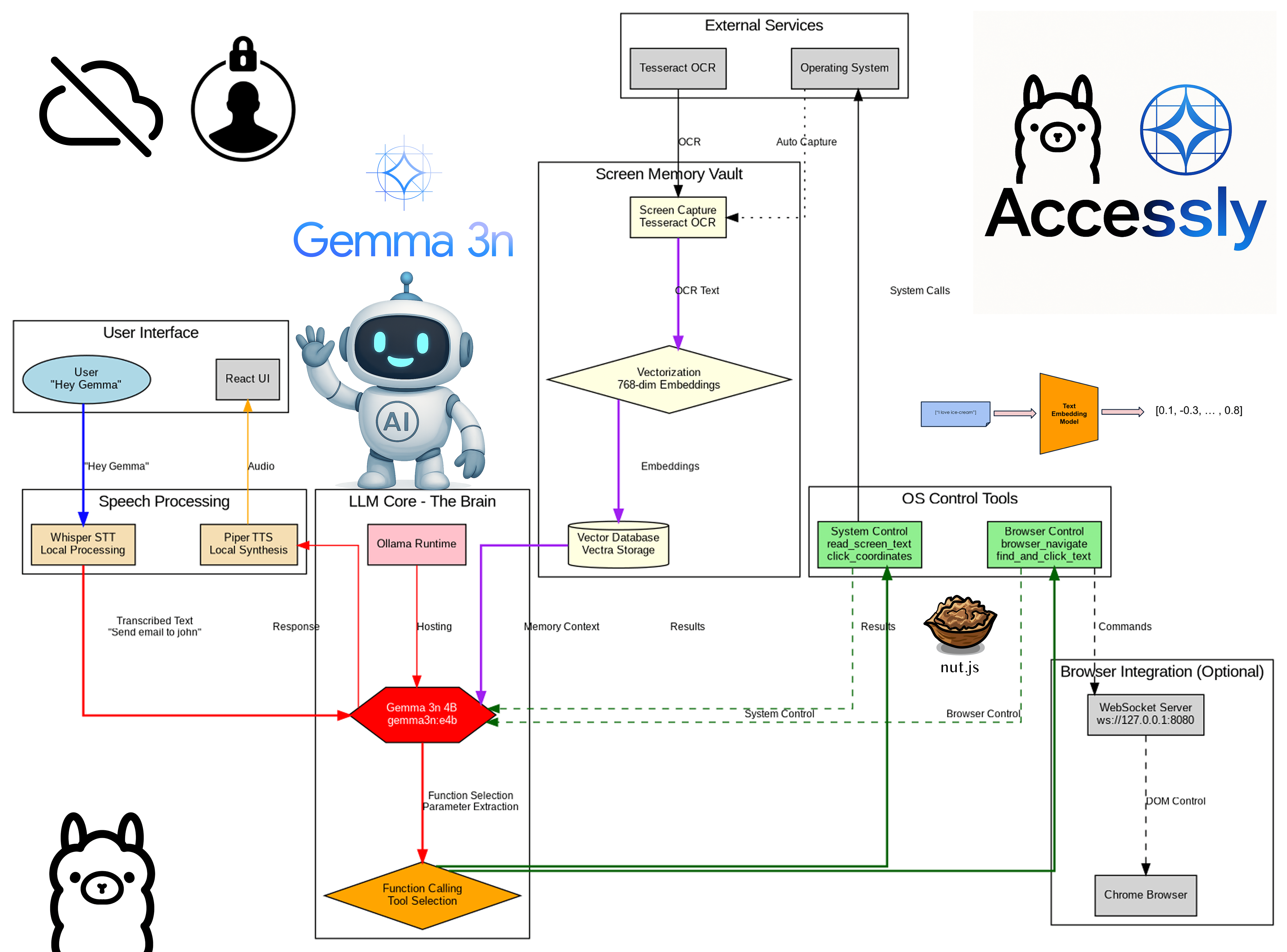 Accessly overview and system architecture
